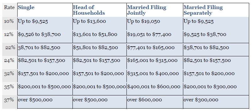 New Tax Chart 2017